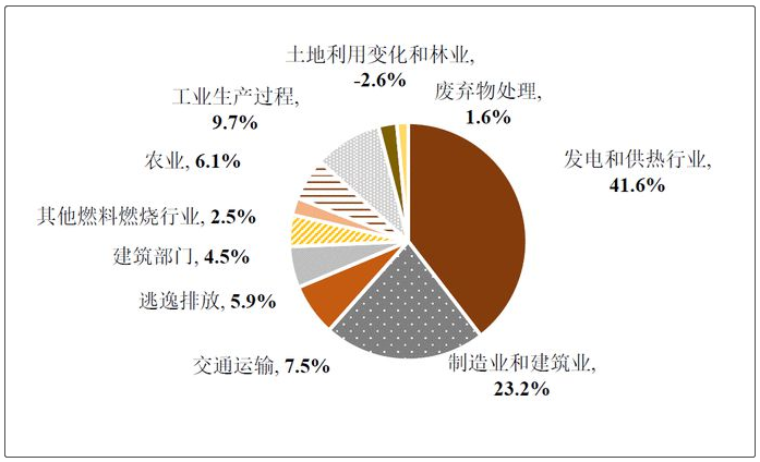 中国碳中和框架路线图研究及启迪科技成果转化实践2