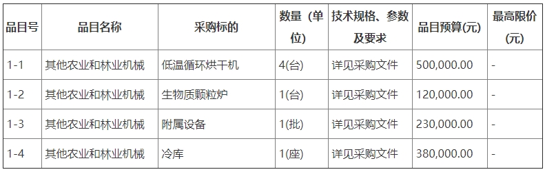 云浮市云城区稻之源丝苗米加工基地项目-烘干设备及冷库招标公告